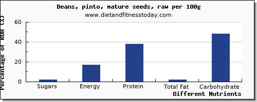 chart to show highest sugars in sugar in pinto beans per 100g